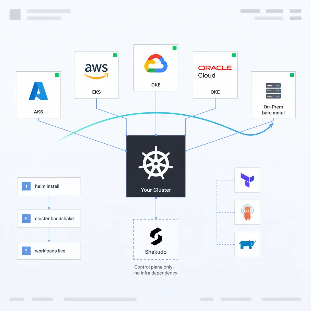 Deploy Wherever Kubernetes Exists