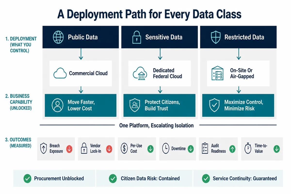 Deployment by data sensitivity. Unclassified in cloud, controlled data on-prem or air-gapped