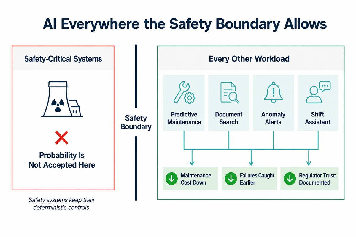 A two-zone safety boundary keeping nuclear plant data and models separate from general IT