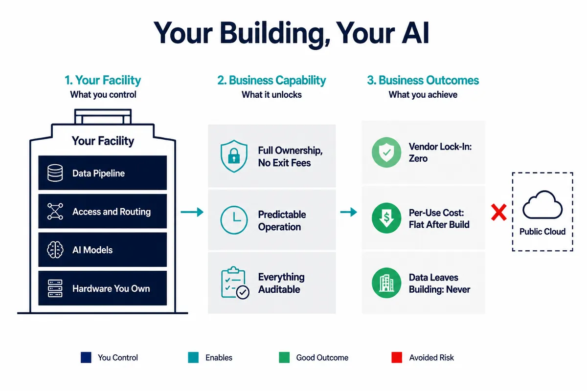 Four-layer on-prem AI stack inside your site