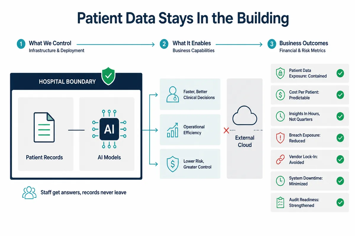 A PHI boundary keeping patient data and models inside the hospital network