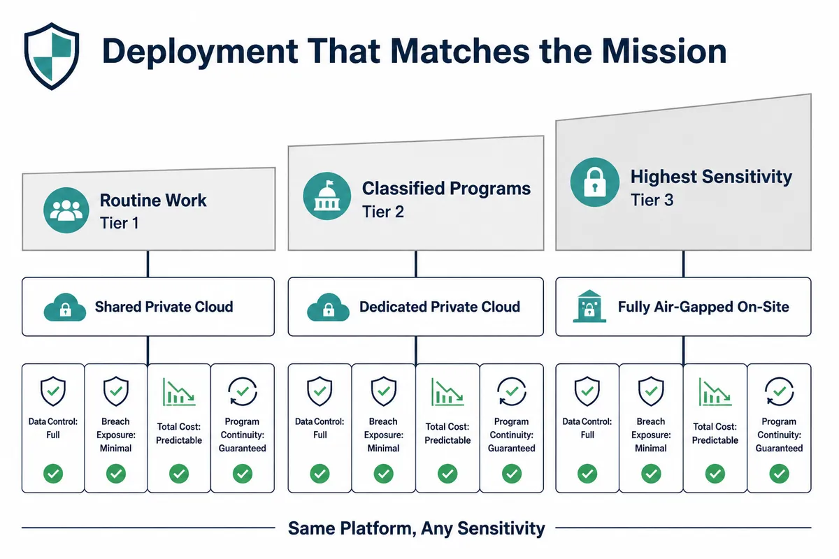 Deployment by sensitivity level. Unclassified in cloud, CUI in private cloud, classified air-gapped on-prem