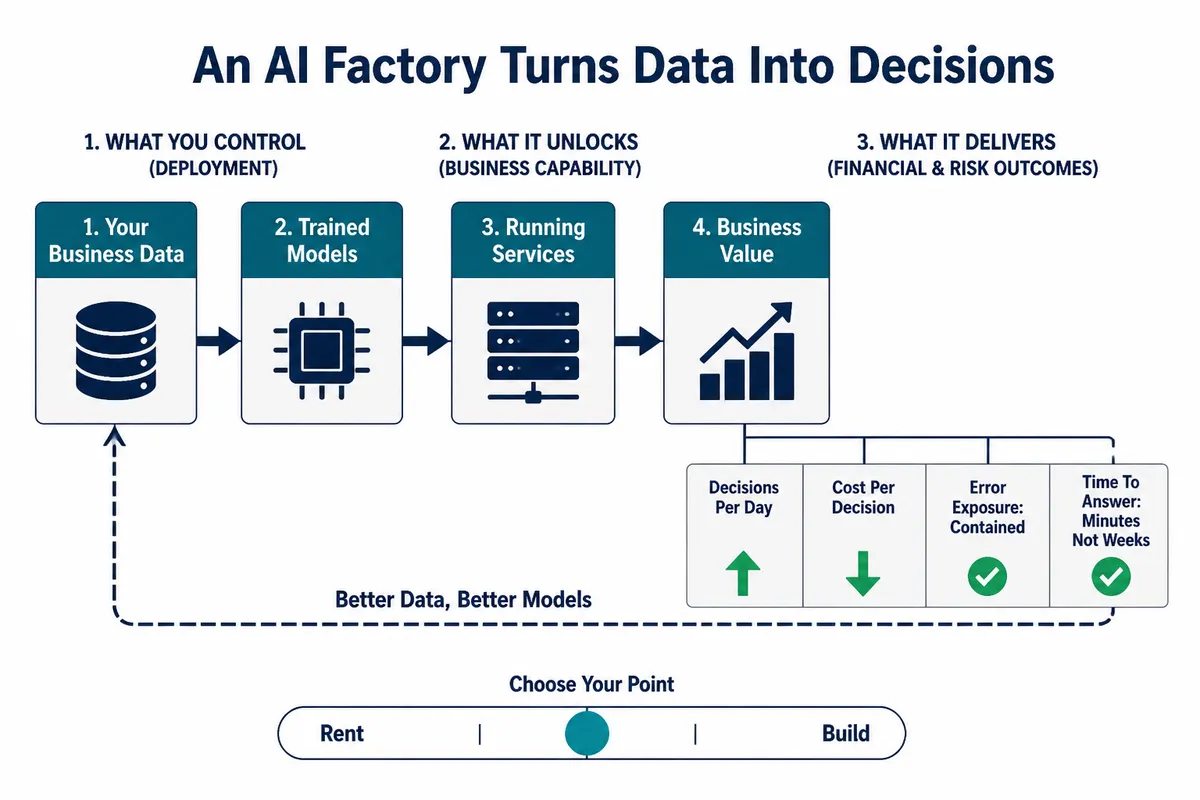 AI factory pipeline from data to training, inference, and business value