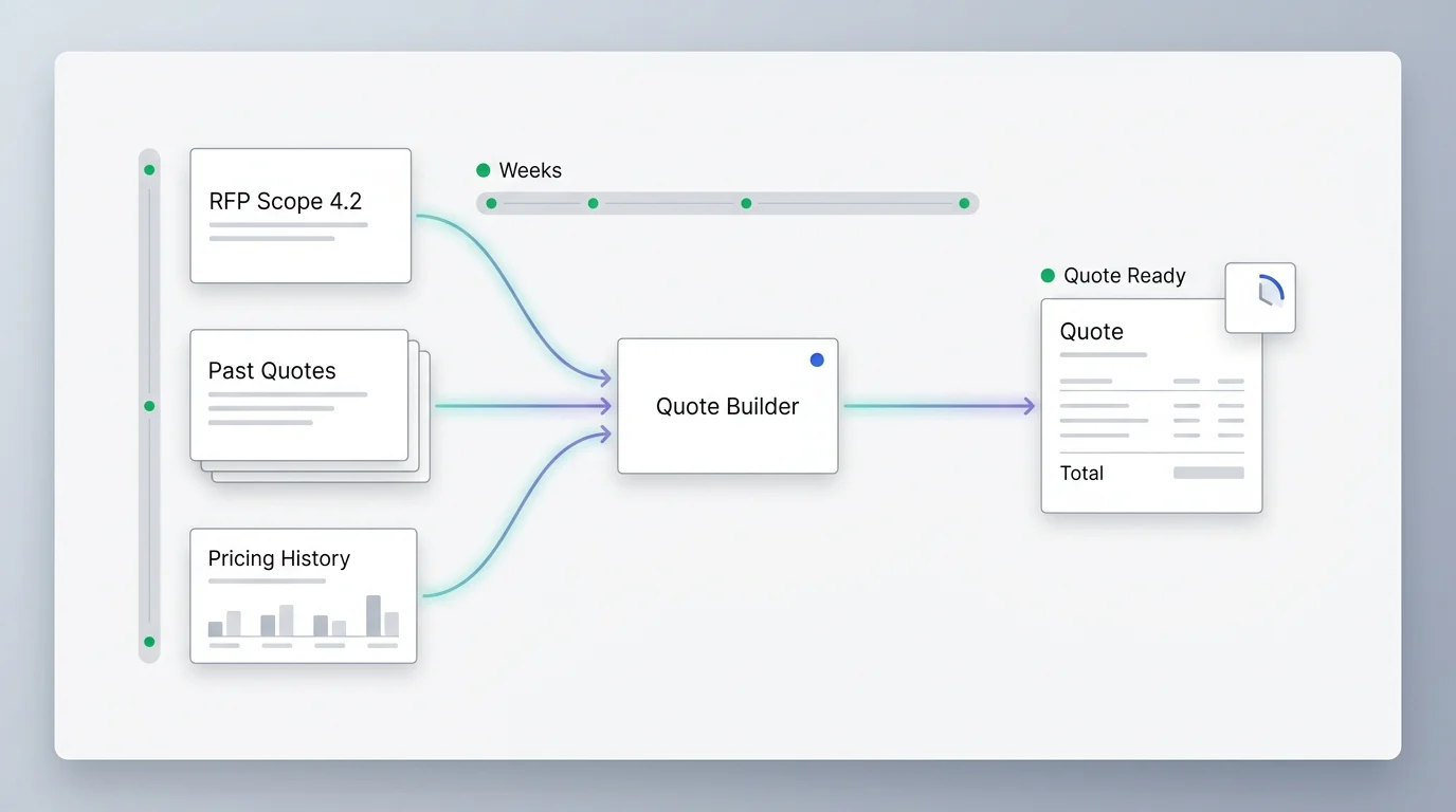 AI RFP Response Automation: Sales Quote Creation in Hours