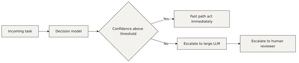 Confidence based escalation routing between a decision model and a larger model