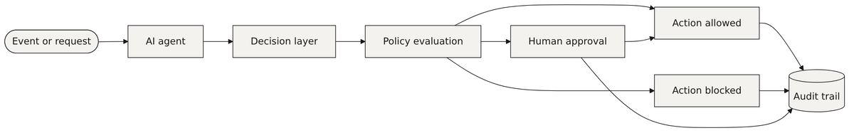 Decision layer placement between an agent and the actions it attempts