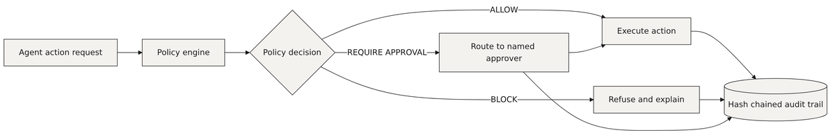 Governance decision flow from policy evaluation to a hash chained audit trail