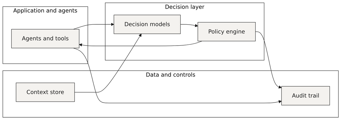 Reference architecture for an enterprise decision layer