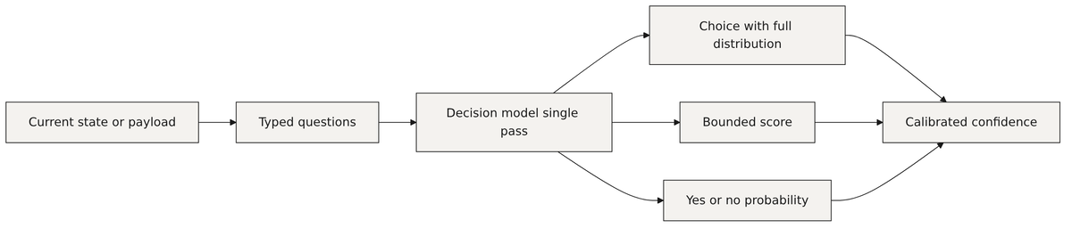 The typed request and response contract of a decision model