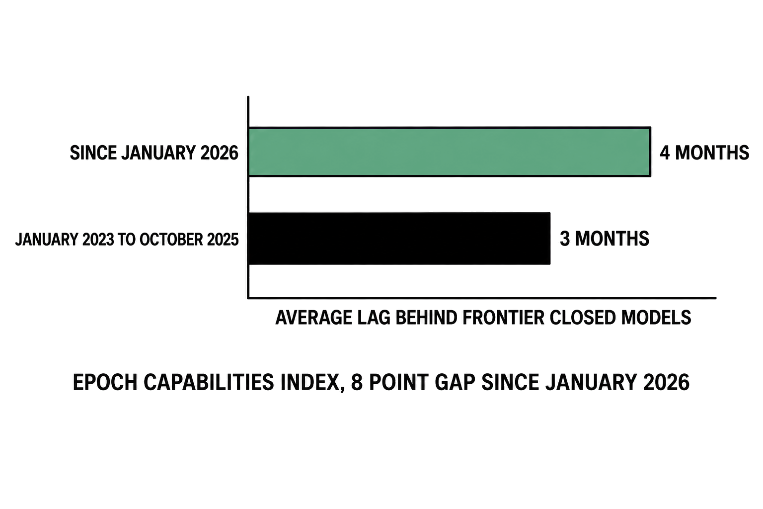 Bar chart of the average lag of open-weight models behind frontier closed models: about 3 months across January 2023 to October 2025, and 4 months, an 8 point Epoch Capabilities Index gap, since January 2026