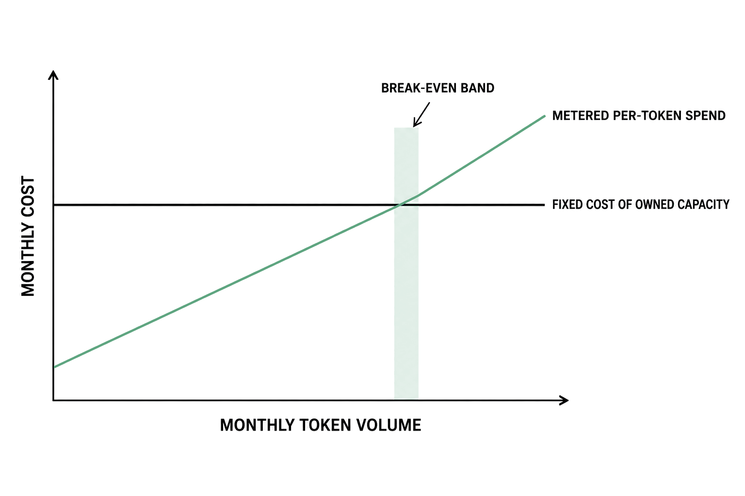 Cost structure diagram showing metered per-token spend rising linearly with monthly volume against a flat fixed cost of owned capacity, with a shaded break-even band where the two lines cross