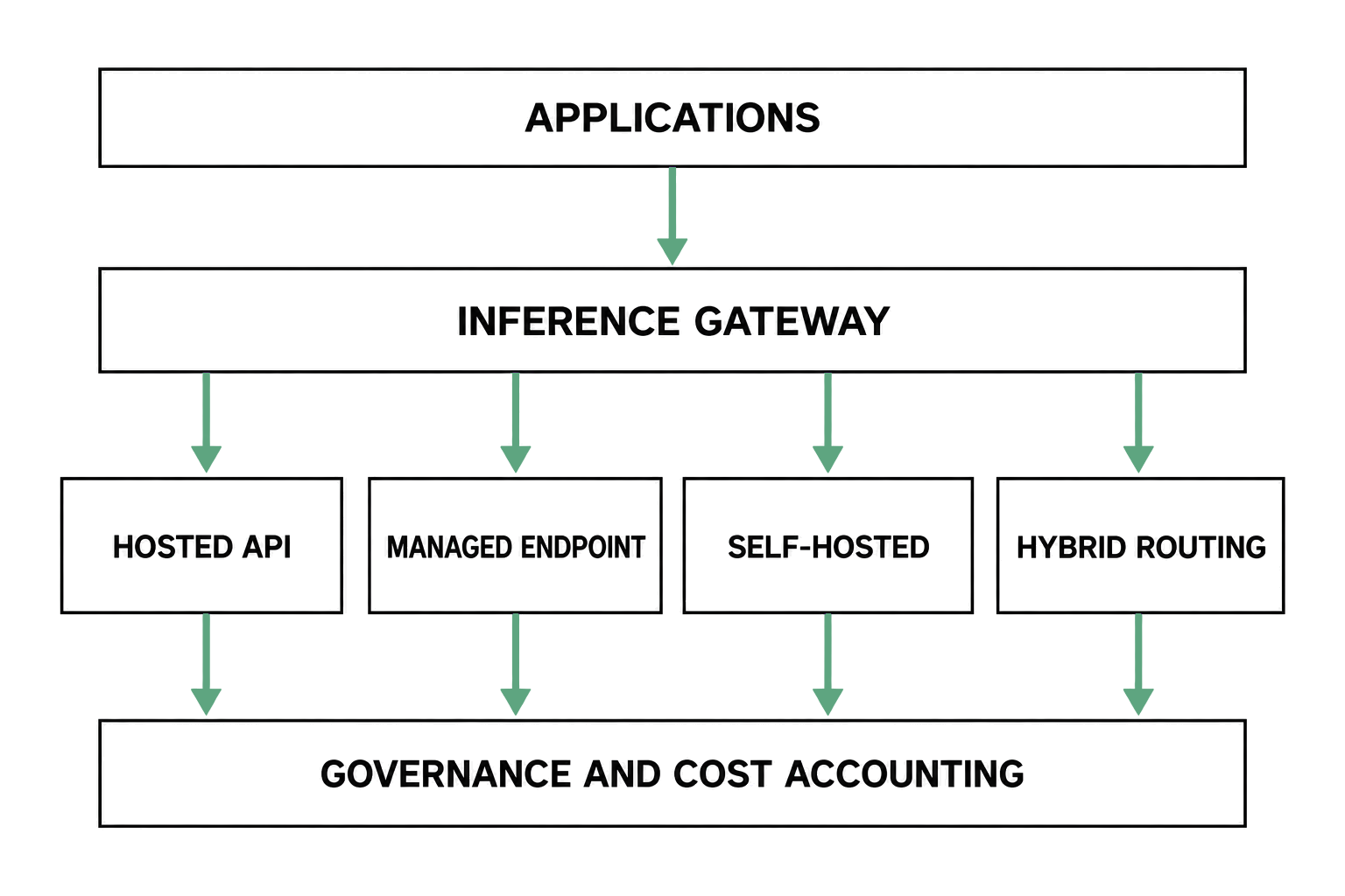 Four deployment patterns arranged as a single flow: applications feeding an inference gateway, which fans out to hosted API, managed endpoint, self-hosted and hybrid routing, with all four reporting into shared governance and cost accounting