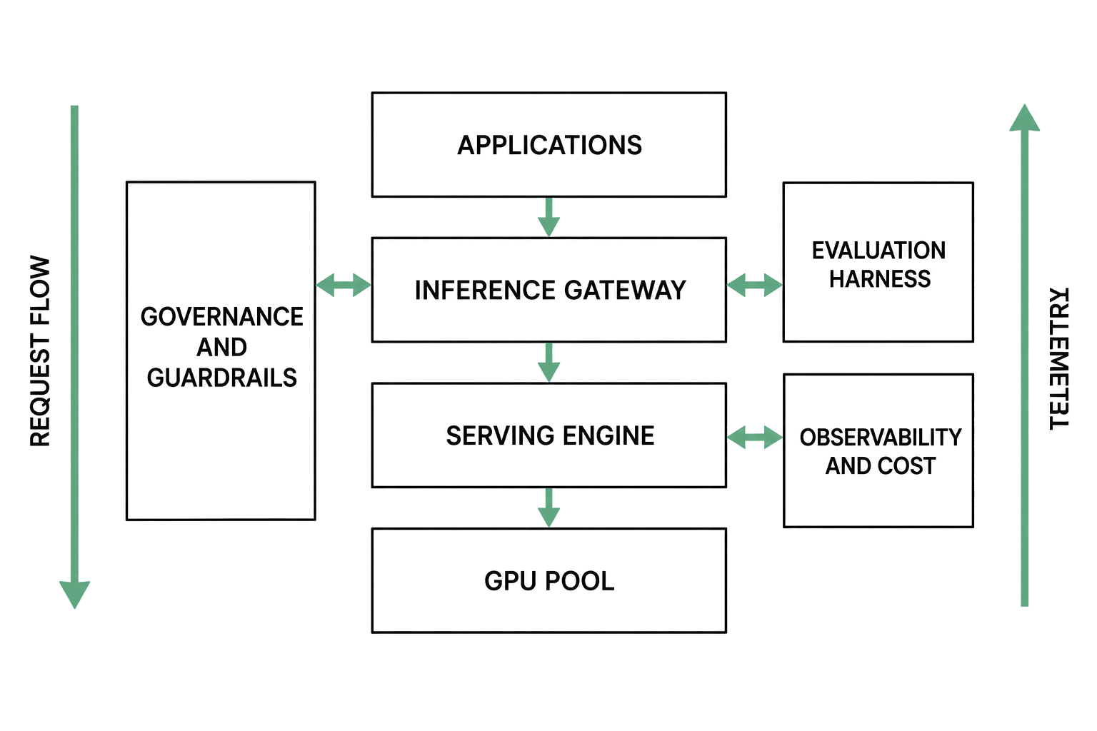 The operating layer as a stack: applications above an inference gateway, serving engine and GPU pool, with governance and guardrails alongside on the left, evaluation harness and observability with cost accounting on the right, request flow descending and telemetry rising