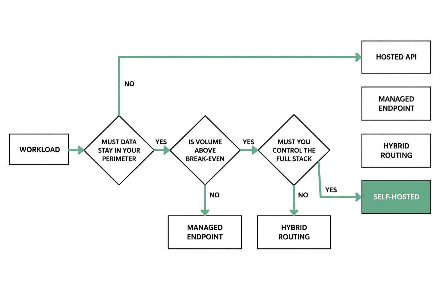 Decision flow routing a workload through three questions, whether data must stay in your perimeter, whether volume is above break-even, and whether you must control the full stack, each with yes and no branches resolving to hosted API, managed endpoint, hybrid routing or self-hosted