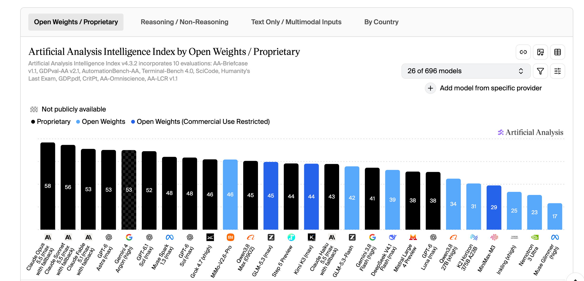Artificial Analysis Intelligence Index chart comparing open-weight and proprietary models, with the leading open-weight model MiMo-V2.6-Pro at 46 against a proprietary leader at 58